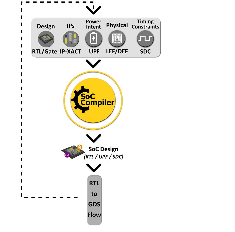 SoC Compiler in the Flow SoC Compiler in the Flow