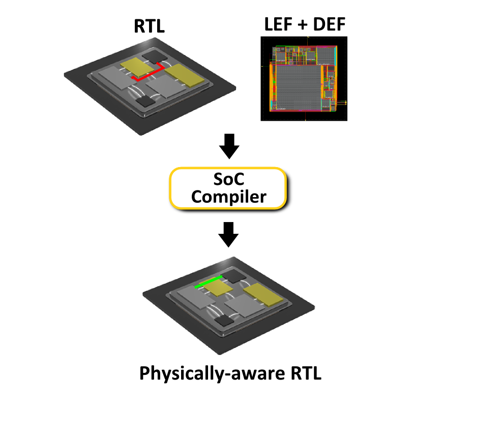 Physically-aware Integration Physically-aware Integration